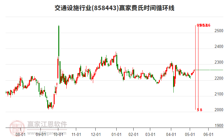 交通設(shè)施行業(yè)費(fèi)氏時(shí)間循環(huán)線工具 交通設(shè)施行業(yè)費(fèi)氏時(shí)間循環(huán)線工具