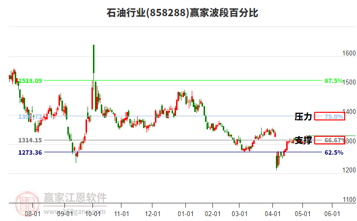 石油行業(yè)波段百分比工具