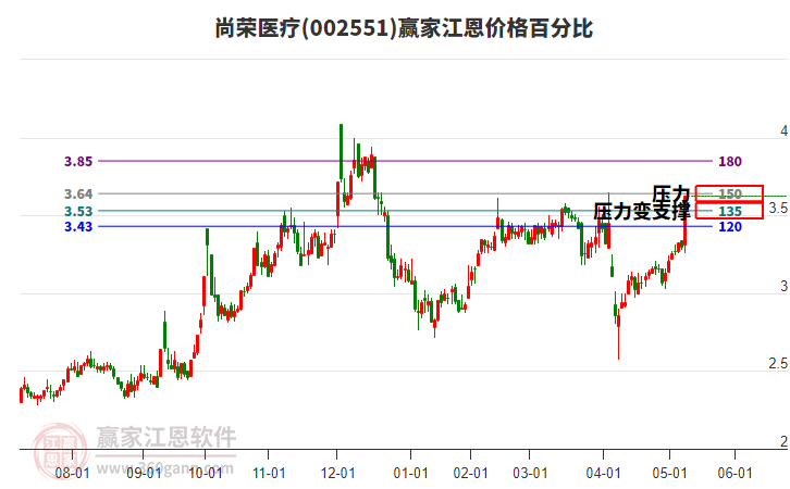 002551尚榮醫(yī)療江恩價(jià)格百分比工具 002551尚榮醫(yī)療江恩價(jià)格百分比工具