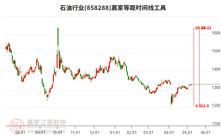 石油行業(yè)等距時間周期線工具