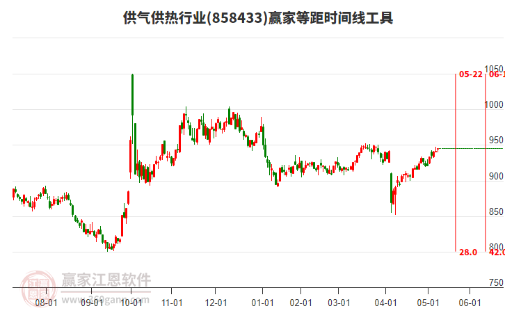 供氣供熱行業(yè)等距時間周期線工具