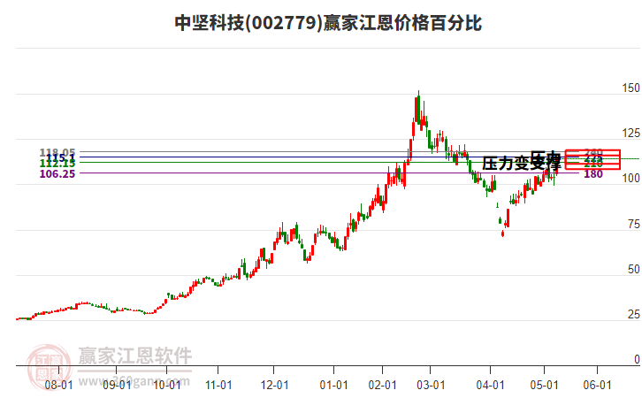 002779中堅(jiān)科技江恩價(jià)格百分比工具 002779中堅(jiān)科技江恩價(jià)格百分比工具