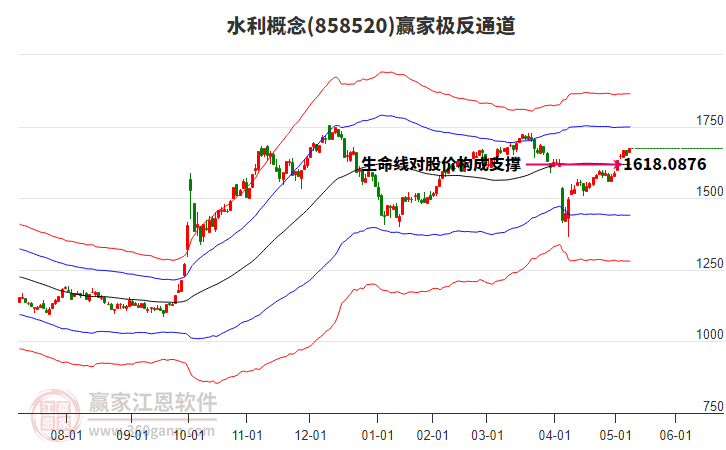 858520水利贏家極反通道工具