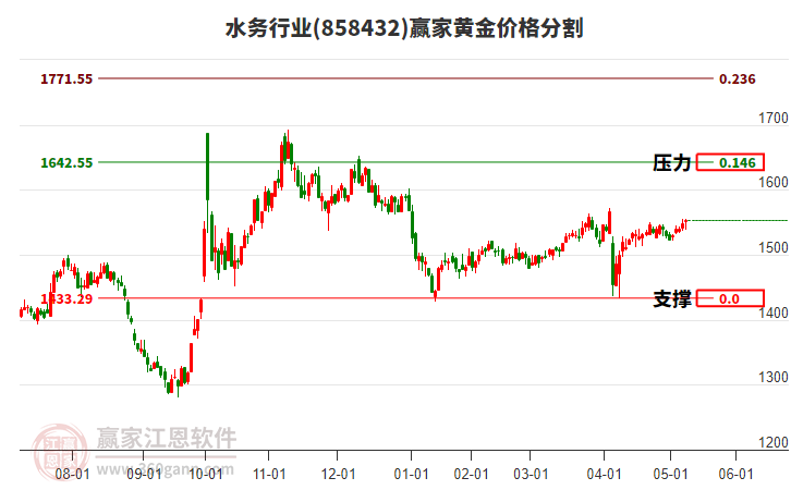 水務(wù)行業(yè)黃金價(jià)格分割工具
