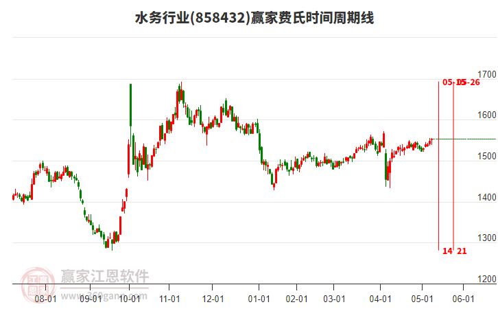 水務(wù)行業(yè)費(fèi)氏時(shí)間周期線工具