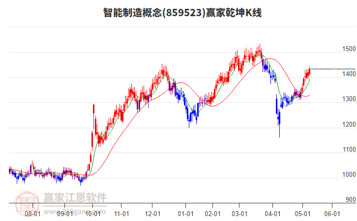859523智能制造贏家乾坤K線工具