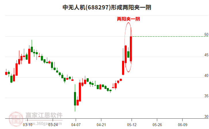 中無人機688297形成兩陽夾一陰形態(tài) 中無人機688297形成兩陽夾一陰形態(tài)