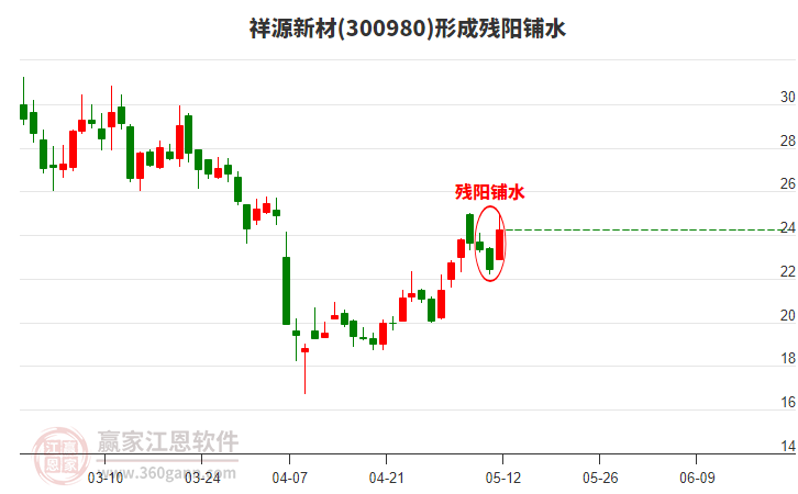 祥源新材形成殘陽鋪水形態(tài) 祥源新材形成殘陽鋪水形態(tài)