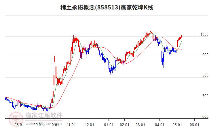 858513稀土永磁贏家乾坤K線工具