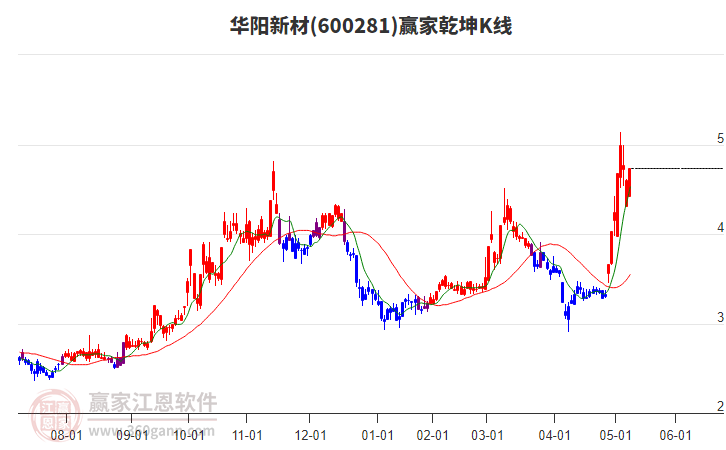 600281華陽新材贏家乾坤K線工具