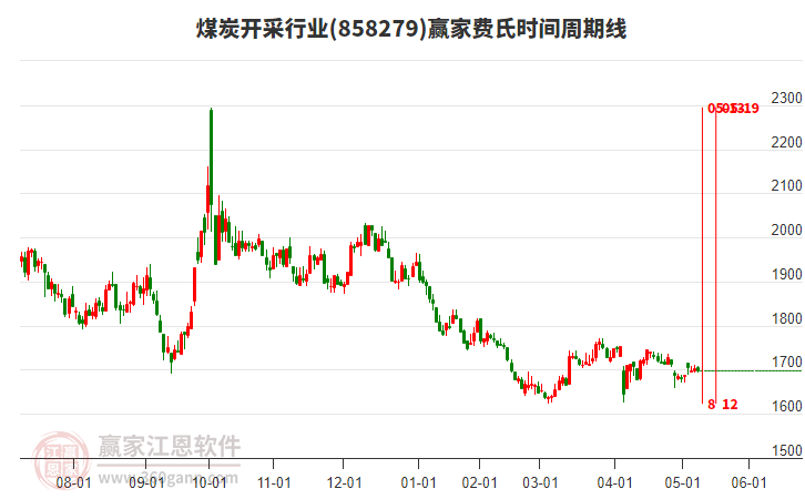 煤炭開采行業(yè)費(fèi)氏時(shí)間周期線工具