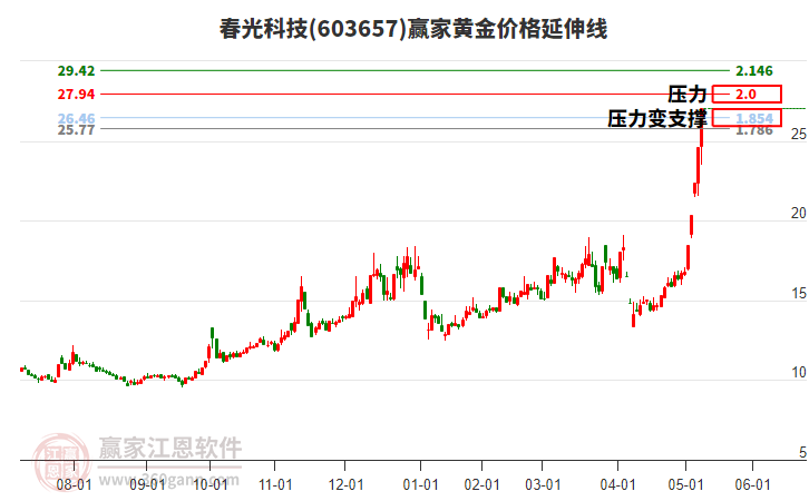 603657春光科技黃金價格延伸線工具