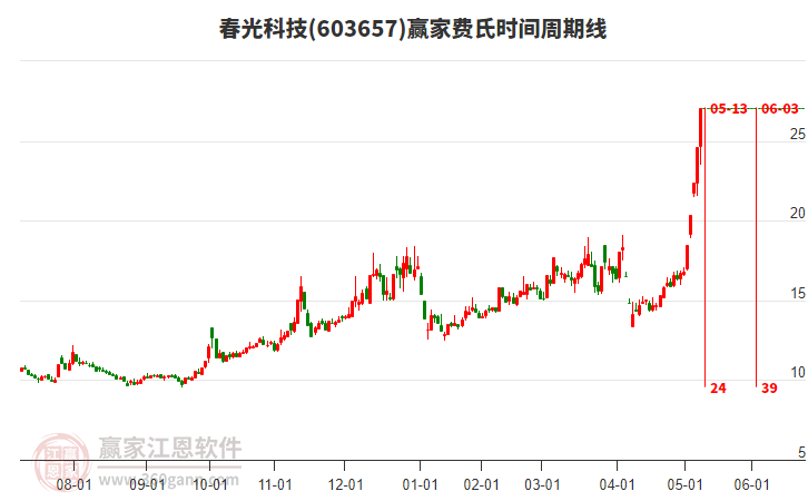 603657春光科技費氏時間周期線工具