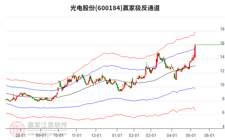 600184光電股份贏家極反通道工具