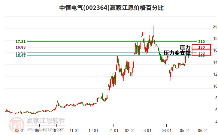 002364中恒電氣江恩價(jià)格百分比工具