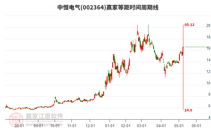 002364中恒電氣等距時(shí)間周期線工具