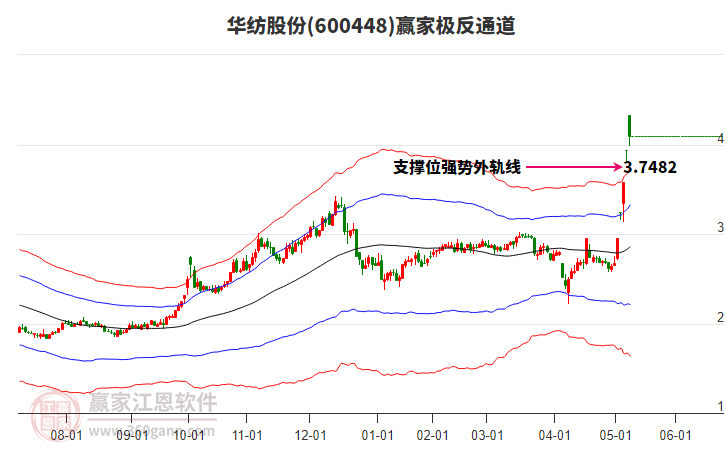 600448華紡股份贏家極反通道工具