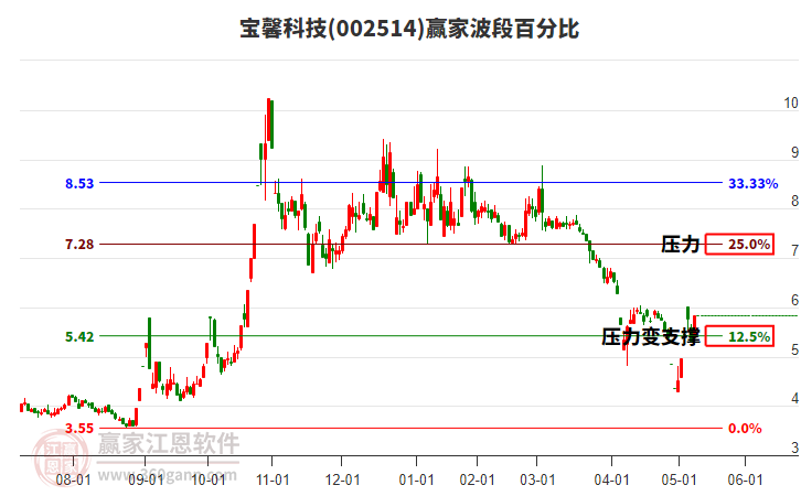 002514寶馨科技波段百分比工具