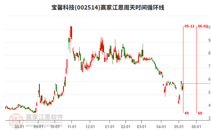 002514寶馨科技江恩周天時間循環(huán)線工具