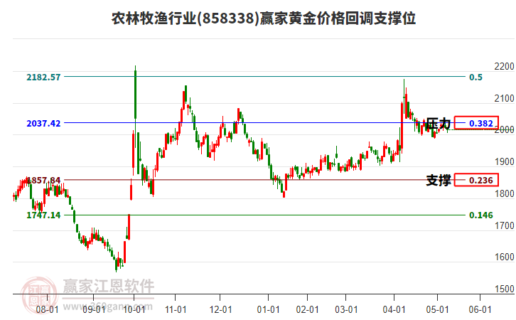 農(nóng)林牧漁行業(yè)黃金價(jià)格回調(diào)支撐位工具