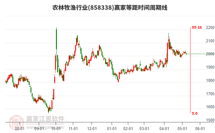 農(nóng)林牧漁行業(yè)等距時(shí)間周期線工具