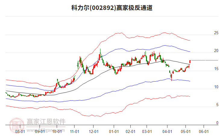 002892科力爾贏家極反通道工具