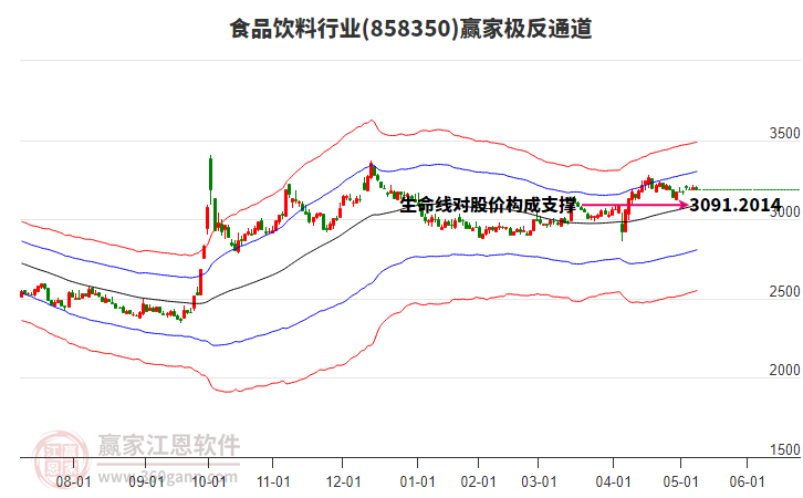858350食品飲料贏家極反通道工具