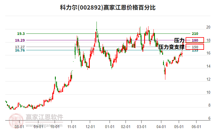 002892科力爾江恩價(jià)格百分比工具