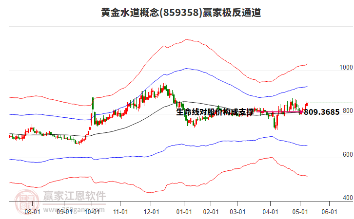 859358黃金水道贏家極反通道工具