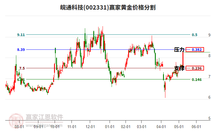 002331皖通科技黃金價(jià)格分割工具