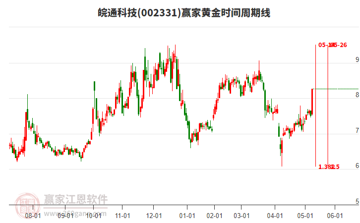 002331皖通科技黃金時(shí)間周期線工具