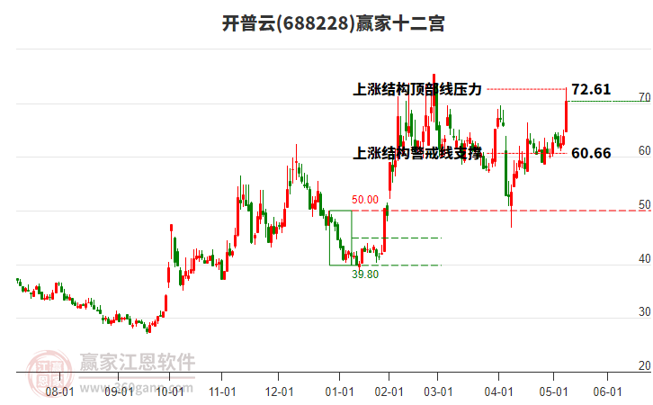 688228開普云贏家十二宮工具