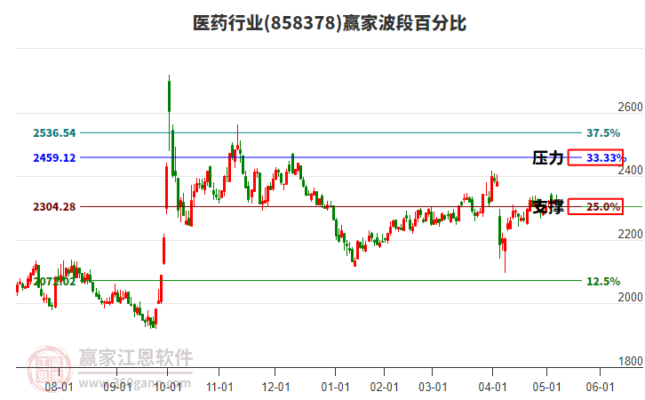 醫(yī)藥行業(yè)波段百分比工具