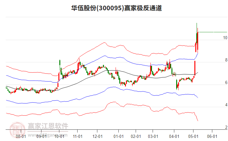 300095華伍股份贏家極反通道工具 300095華伍股份贏家極反通道工具