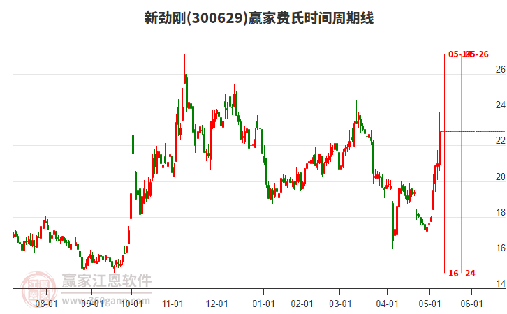 300629新勁剛費(fèi)氏時(shí)間周期線工具 300629新勁剛費(fèi)氏時(shí)間周期線工具