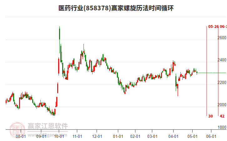 醫(yī)藥行業(yè)螺旋歷法時(shí)間循環(huán)工具