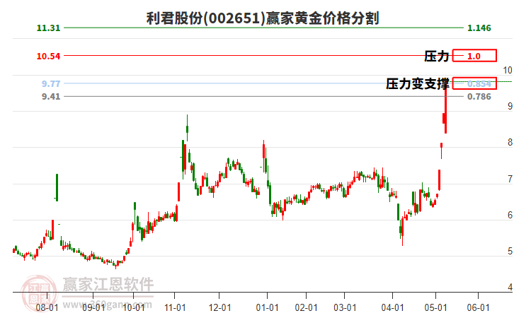 002651利君股份黃金價(jià)格分割工具