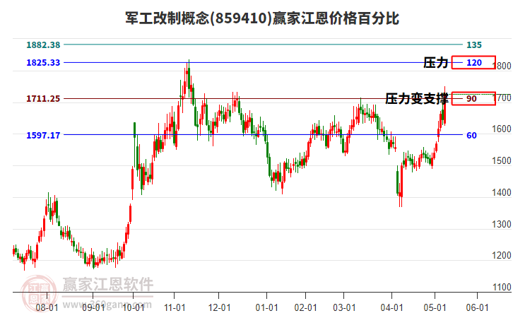 軍工改制概念江恩價格百分比工具