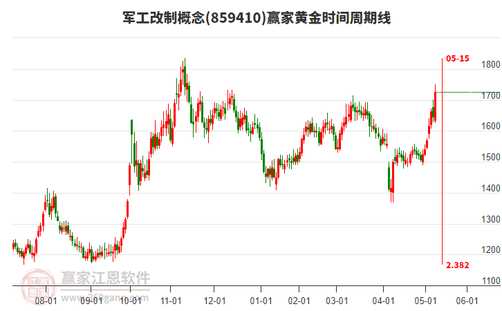 軍工改制概念黃金時間周期線工具
