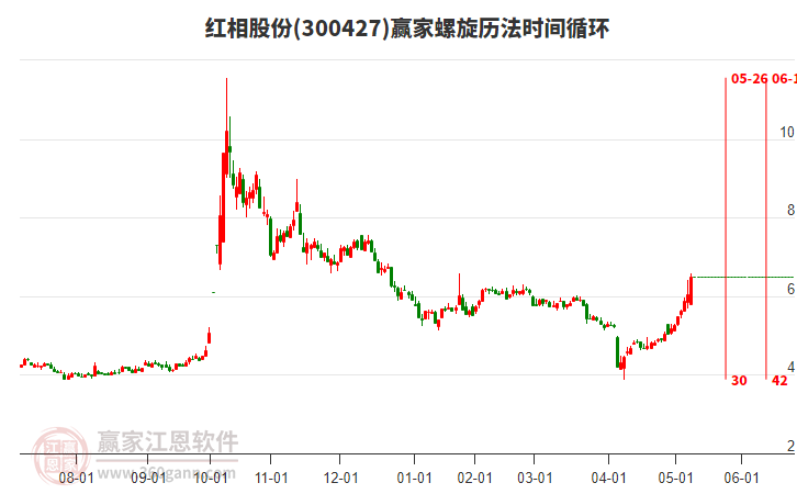 300427红相股份今日主力资金净流入969.54万元，所属军工概念3日涨幅3.73%