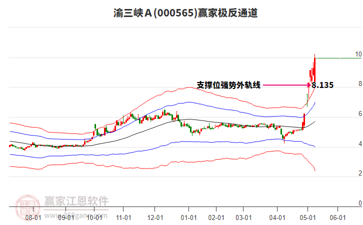 000565渝三峽A贏家極反通道工具 000565渝三峽A贏家極反通道工具