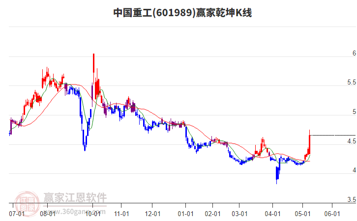 601989中国重工赢家乾坤K线工具