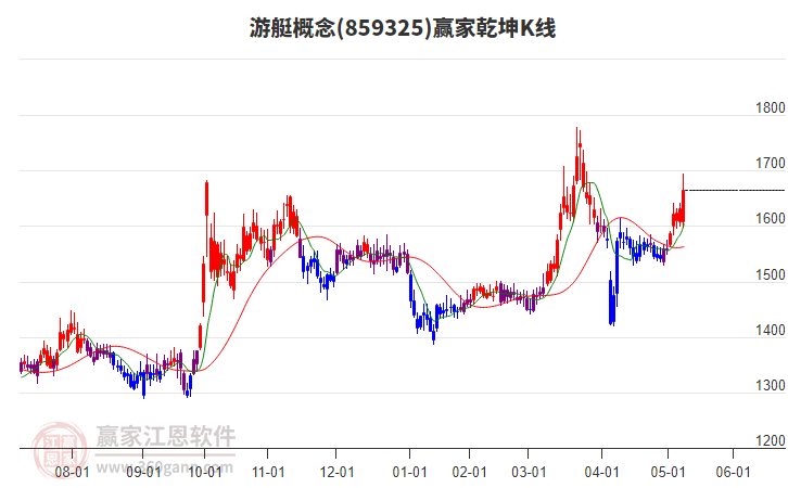 859325游艇赢家乾坤K线工具