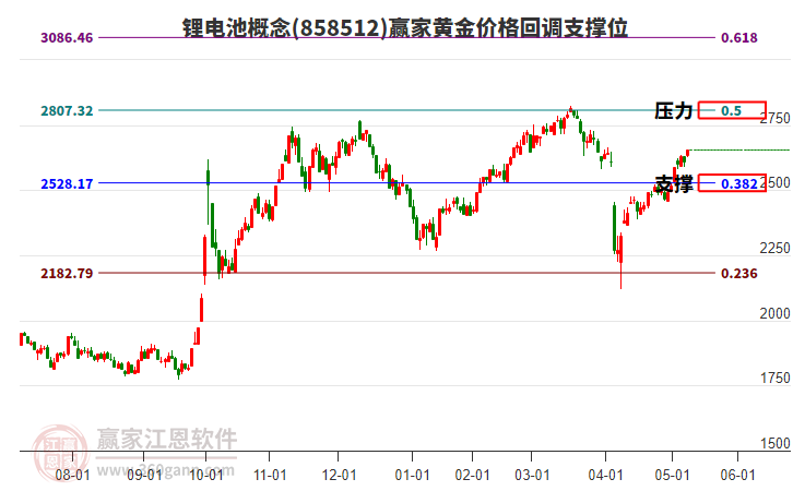 鋰電池概念黃金價(jià)格回調(diào)支撐位工具 鋰電池概念黃金價(jià)格回調(diào)支撐位工具
