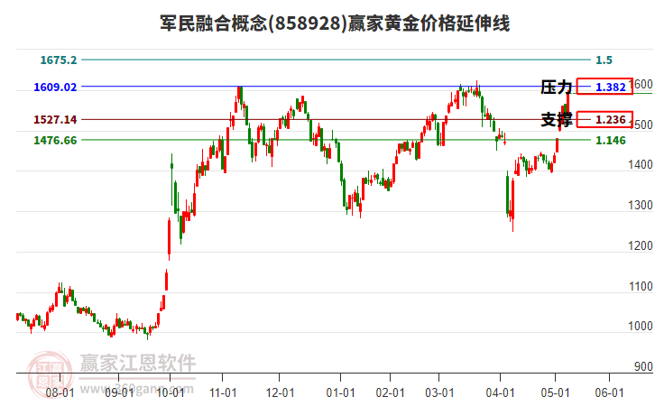 軍民融合概念黃金價(jià)格延伸線工具 軍民融合概念黃金價(jià)格延伸線工具