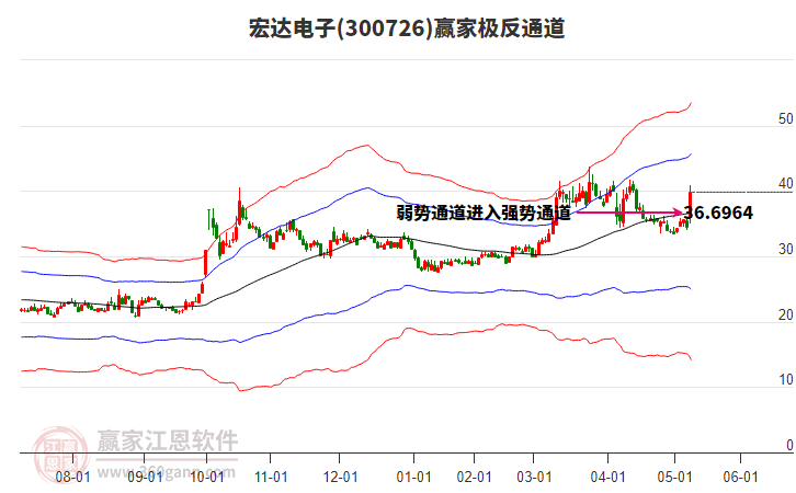 300726宏達(dá)電子贏家極反通道工具
