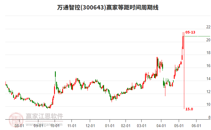 300643万通智控当天大幅上涨16.57%，目前处于多头趋势