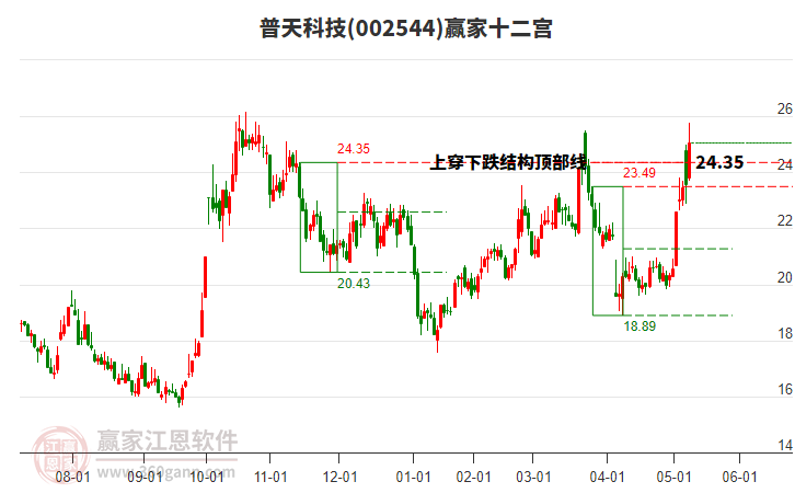 002544普天科技贏家十二宮工具