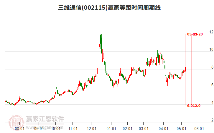 002115三维通信周一涨幅5.63%，近期处于上涨趋势
