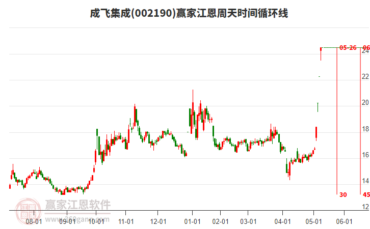002190成飛集成江恩周天時(shí)間循環(huán)線工具